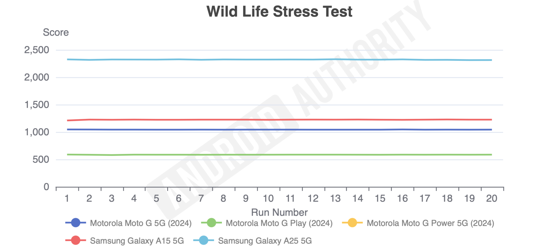 Samsung Galaxy A36 5G vs Motorola Moto G 5G (2026)